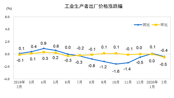 2月份工业生产者出厂价格同比下降0.4%