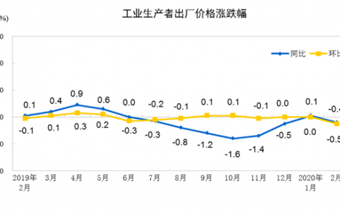 2月份工业生产者出厂价格同比下降0.4%