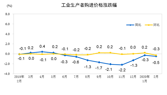 2月份工业生产者出厂价格同比下降0.4%