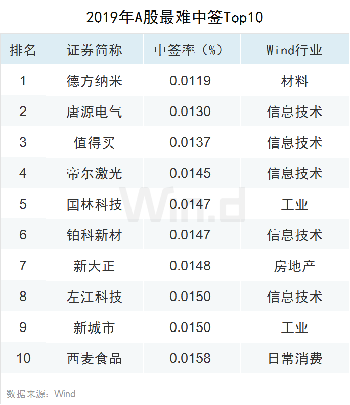 2019年A股全年重要事件汇总