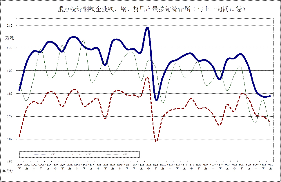 中钢协：2020年3月上旬钢铁企业生产与库存情况