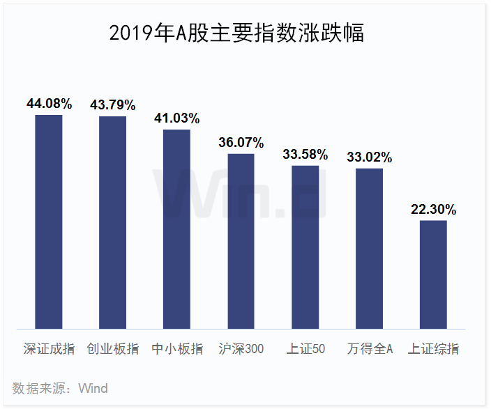 2019年A股全年重要事件汇总