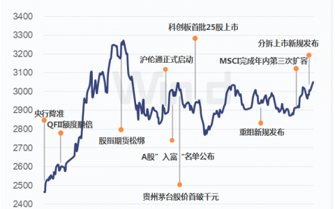 2019年A股全年重要事件汇总