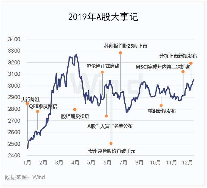 2019年A股全年重要事件汇总