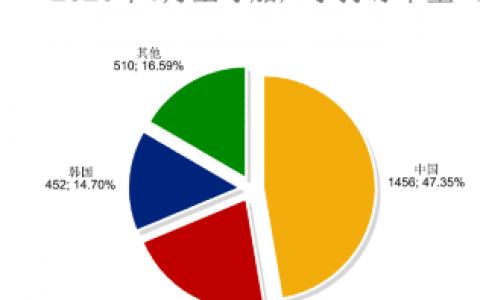 1月份全球造船业月报出炉，订单大跌！