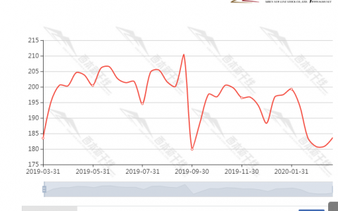 3月中旬重点钢企粗钢日均产量183.66万吨