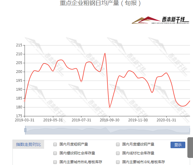 3月中旬重点钢企粗钢日均产量183.66万吨