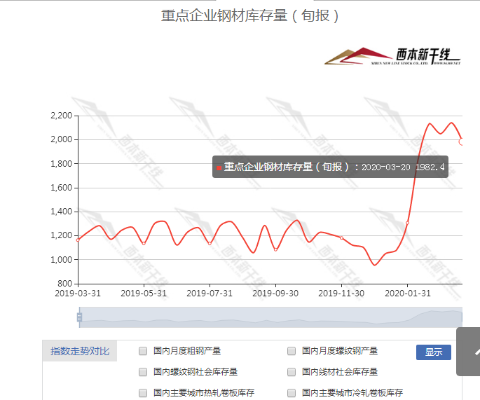 3月中旬重点钢企粗钢日均产量183.66万吨