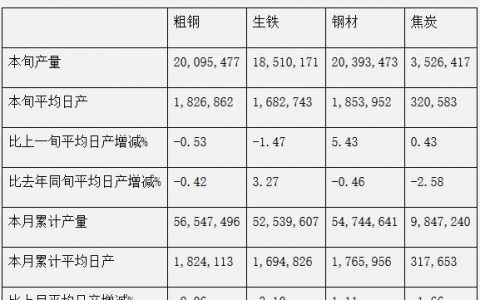 中钢协：2020年3月下旬钢铁企业生产与库存情况