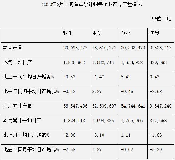 中钢协：2020年3月下旬钢铁企业生产与库存情况