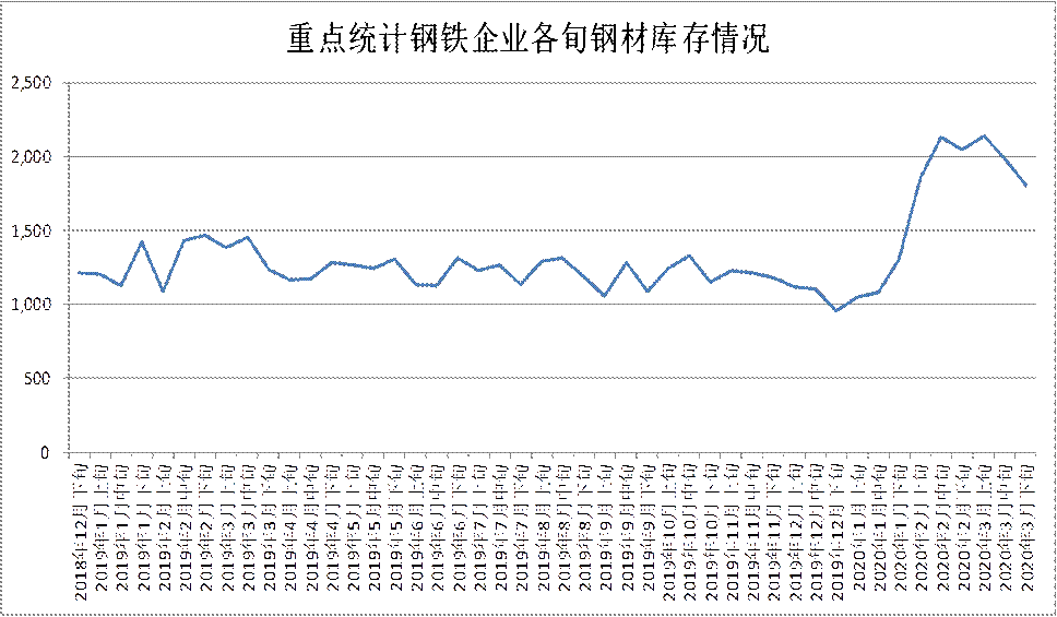 中钢协：2020年3月下旬钢铁企业生产与库存情况