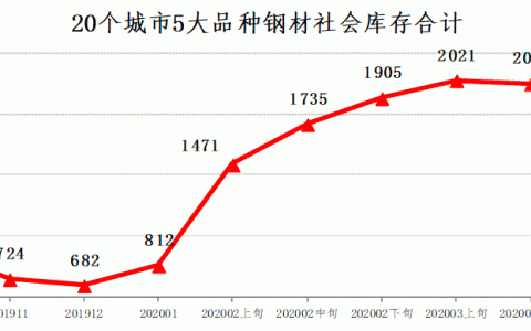 中钢协：2020年3月下旬钢材社会库存监测旬报