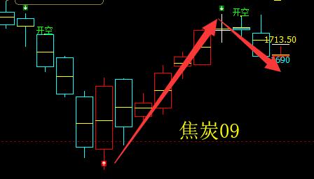 焦炭：精准、完美的系统化多空趋势信号结构