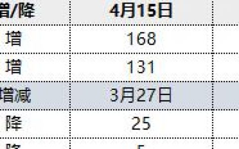 焦炭：16日两大港口库存小幅回升