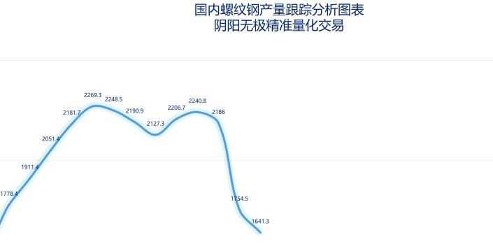 螺纹：截止3月初产量持续下降，本月将有望回升
