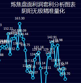 炼焦：17日炼焦利润走缩