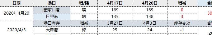 焦炭：20日港口库存小幅增加