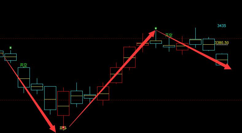 螺纹：精准而优美的 系统化多空趋势信号结构