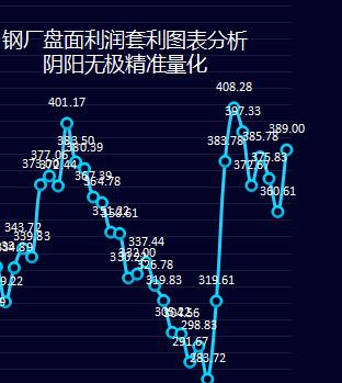 钢厂：22日钢厂盘面利润逆势走扩