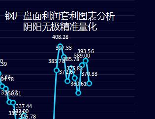 钢厂：23日盘面利润走缩