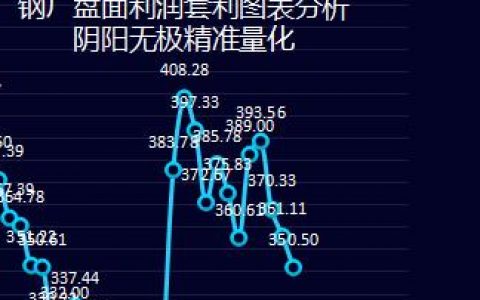 钢厂：27日盘面利润走缩10.61