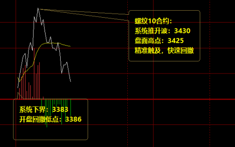 螺纹：14日早盘精准价格结构的规则化运行