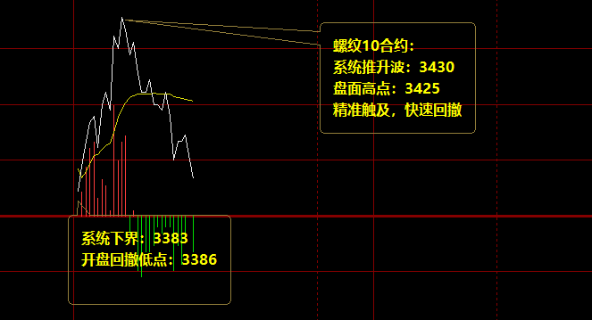 螺纹：14日早盘精准价格结构的规则化运行