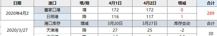 焦炭：2日港口库存持续维稳