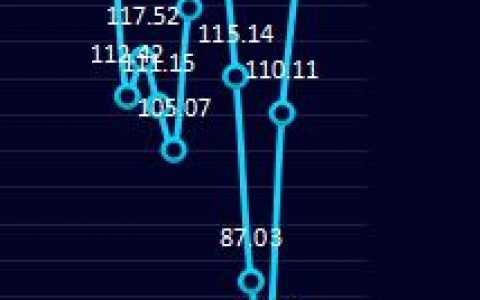 炼焦利润：3日炼焦盘面利润大幅回升