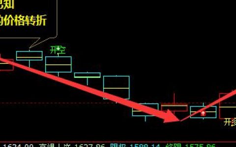甲醇：完美精准的多空转折结构