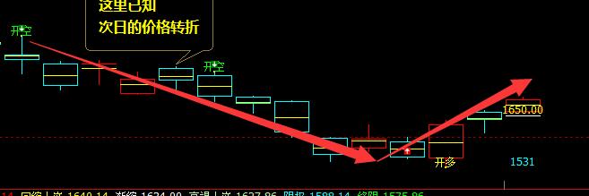 甲醇：完美精准的多空转折结构