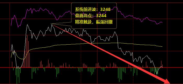 螺纹10合约：周二价格结构高点精准触及