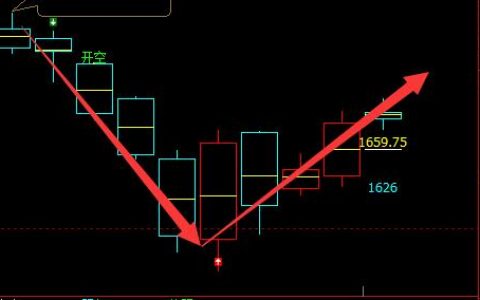 焦炭：精准无误 领先提前的多空信号结构