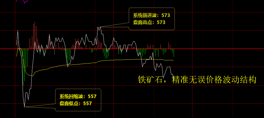 铁矿石：周二精准无误的价格波动结构