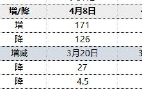 焦炭：9日港口库存小幅回升