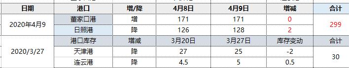 焦炭：9日港口库存小幅回升