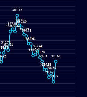 钢厂利润：9日钢厂盘面利润大幅走扩