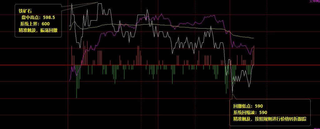 铁矿石：价格在系统上界实现振荡回撤