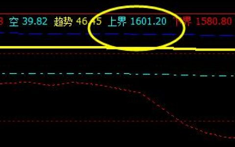 甲醇：4月1日系统上界实现精准回撤