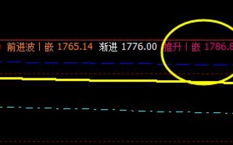 甲醇，价格高点精准触及系统推升波后回撤