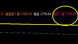 甲醇，价格高点精准触及系统推升波后回撤