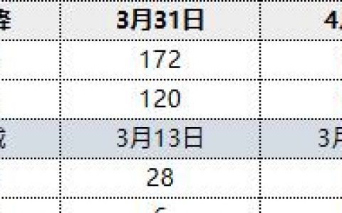 焦炭：4月1日港口库存小幅下设