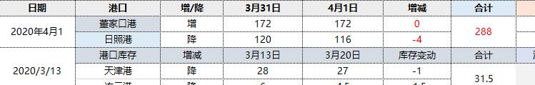 焦炭：4月1日港口库存小幅下设