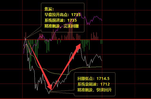 焦炭：15日完美、精准的价格波动结构