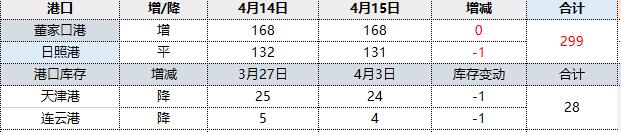 焦炭：15日港口库存微幅波动
