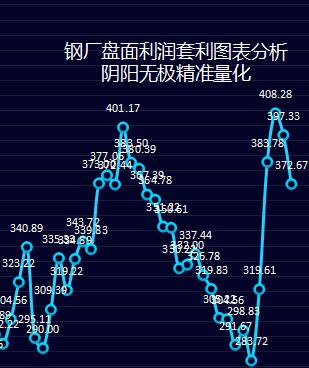 钢厂：15日钢厂盘面利润大幅走缩