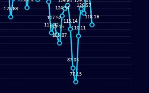 炼焦：10日炼焦盘面利润大幅走缩