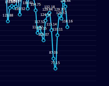 炼焦：10日炼焦盘面利润大幅走缩