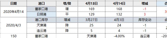 焦炭：14日两大港口库存小幅回升