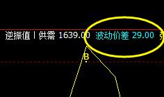 甲醇：3日价格结构精准修正